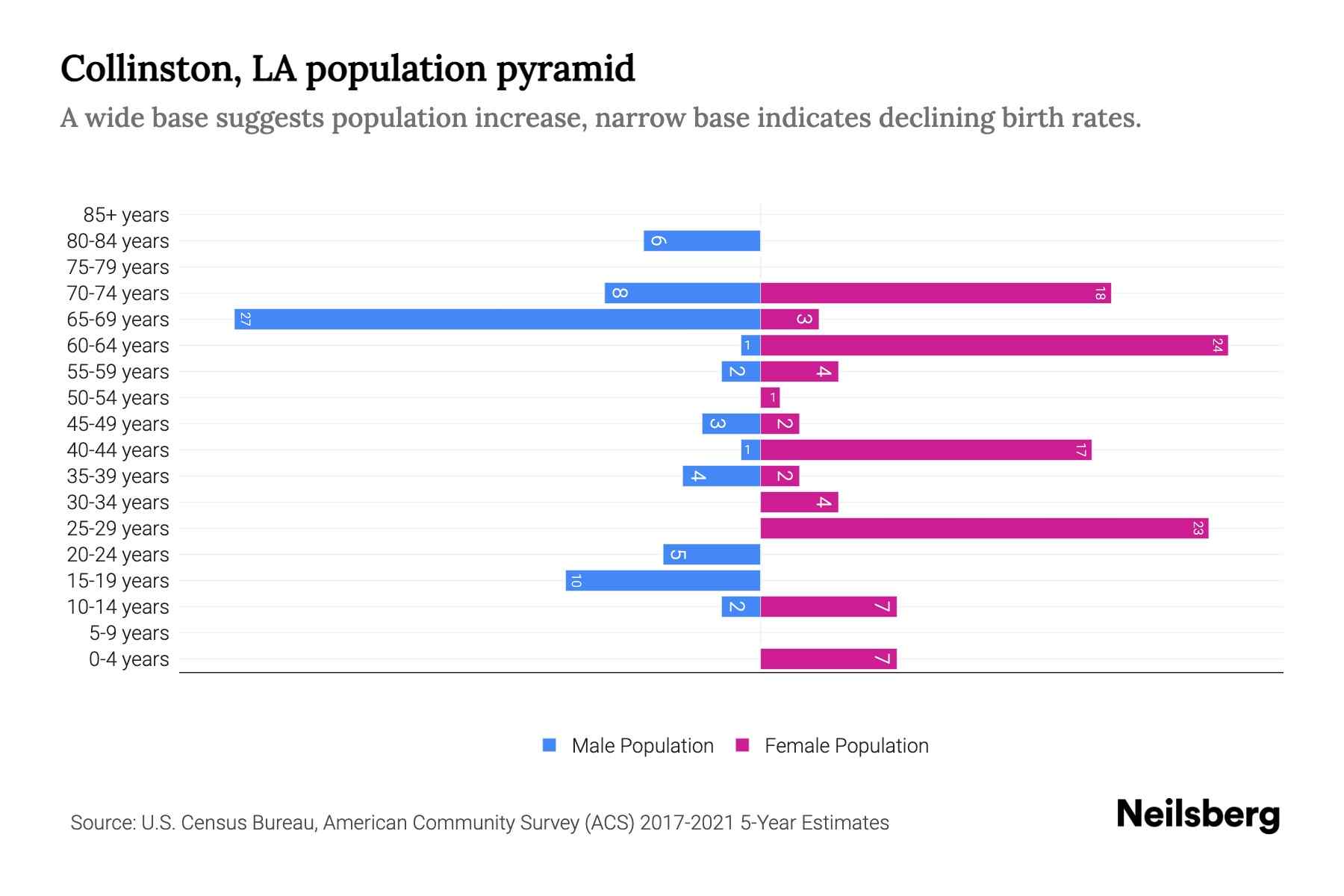 Collinston, LA Population by Age 2023 Collinston, LA Age Demographics