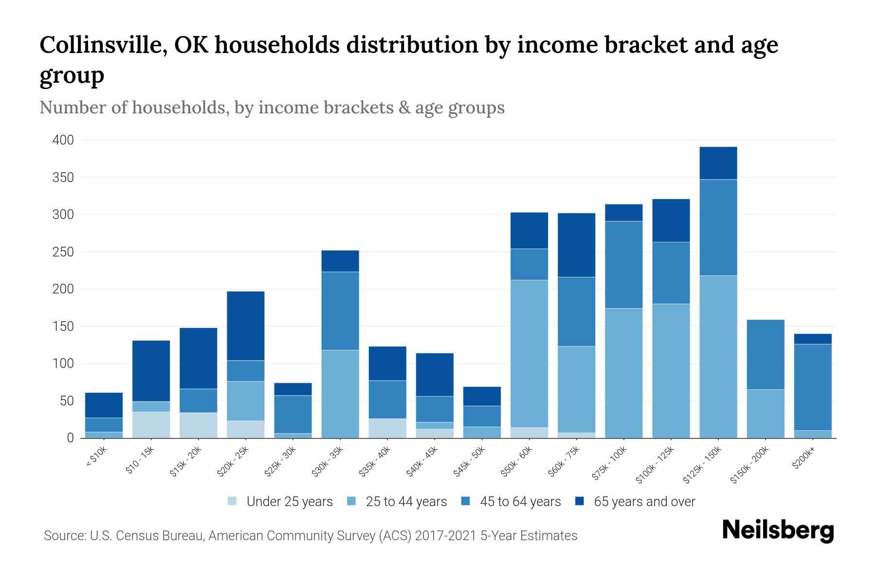 Collinsville, OK Median Household By Age 2023 Neilsberg