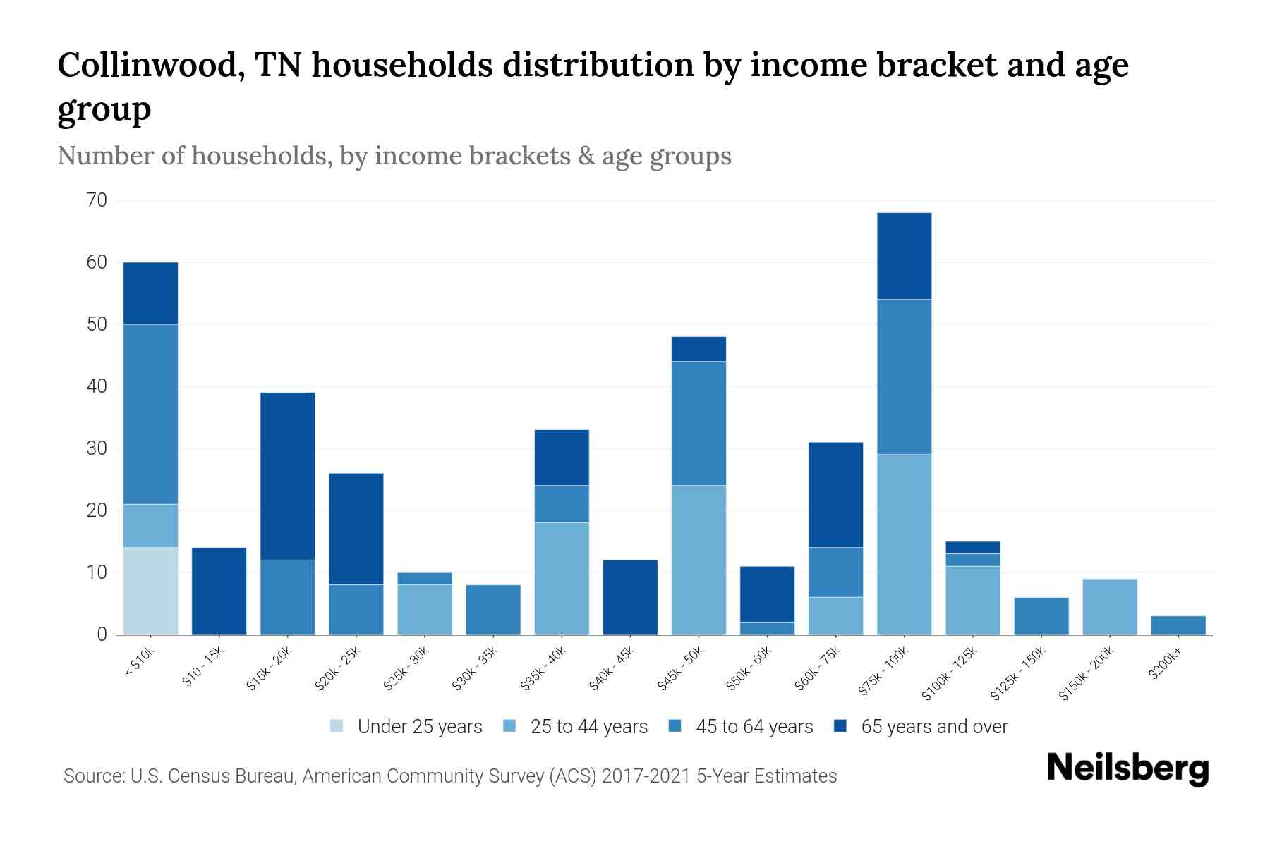 Collinwood, TN Median Household By Age 2024 Update Neilsberg