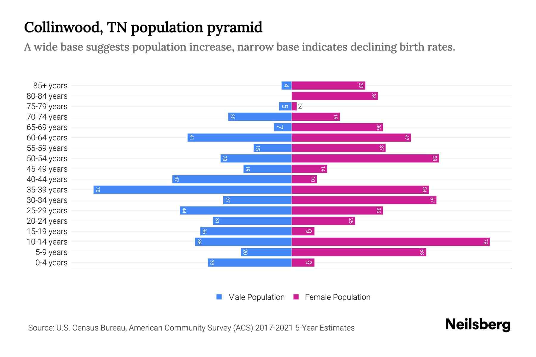 Collinwood, TN Population by Age 2023 Collinwood, TN Age Demographics
