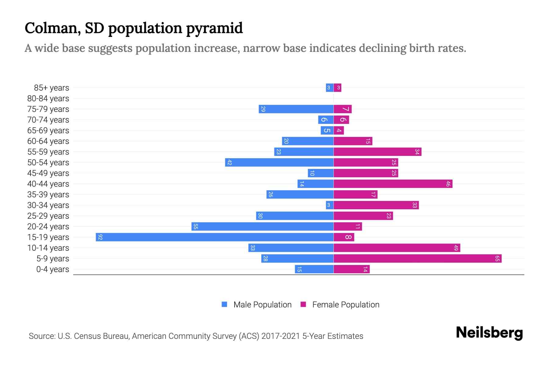 Colman, SD Population by Age 2023 Colman, SD Age Demographics Neilsberg