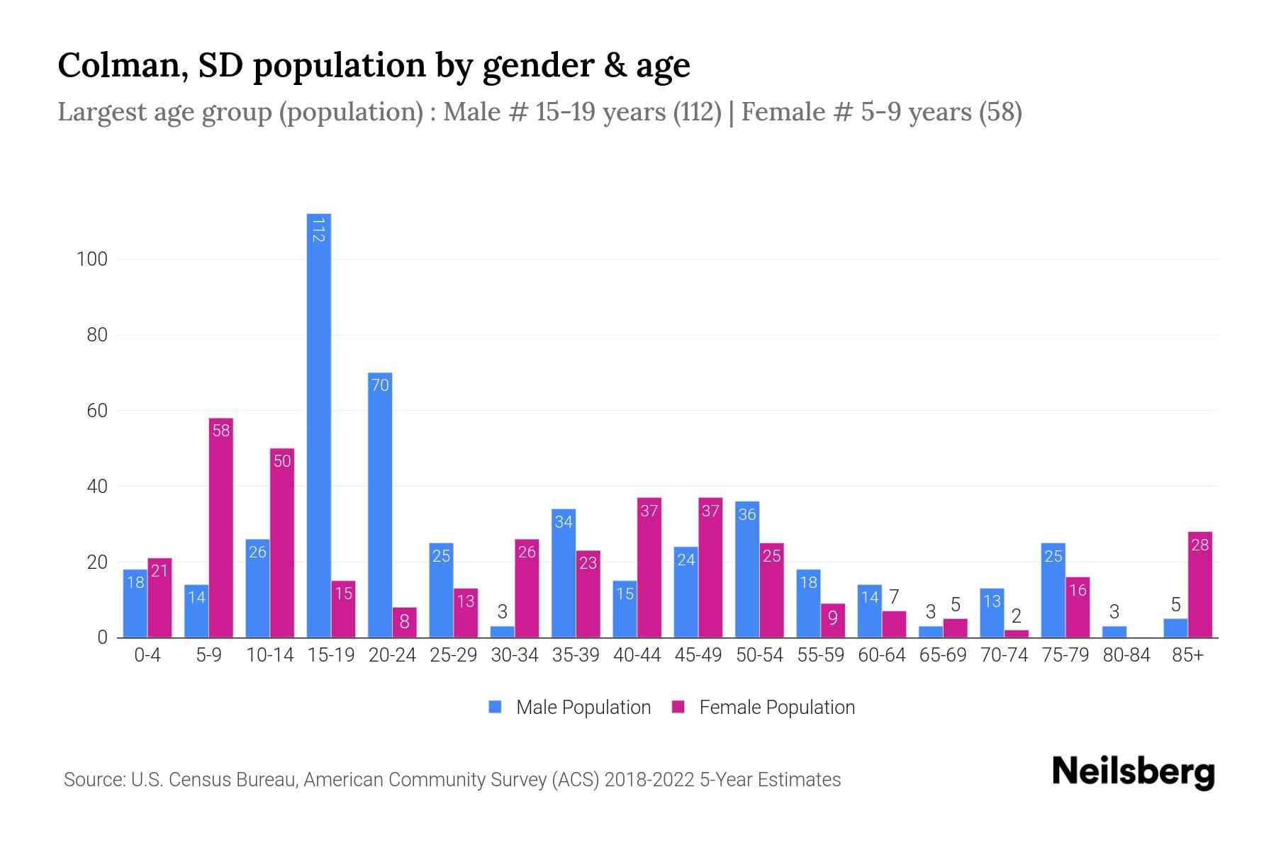 Colman, SD Population by Gender 2024 Update Neilsberg