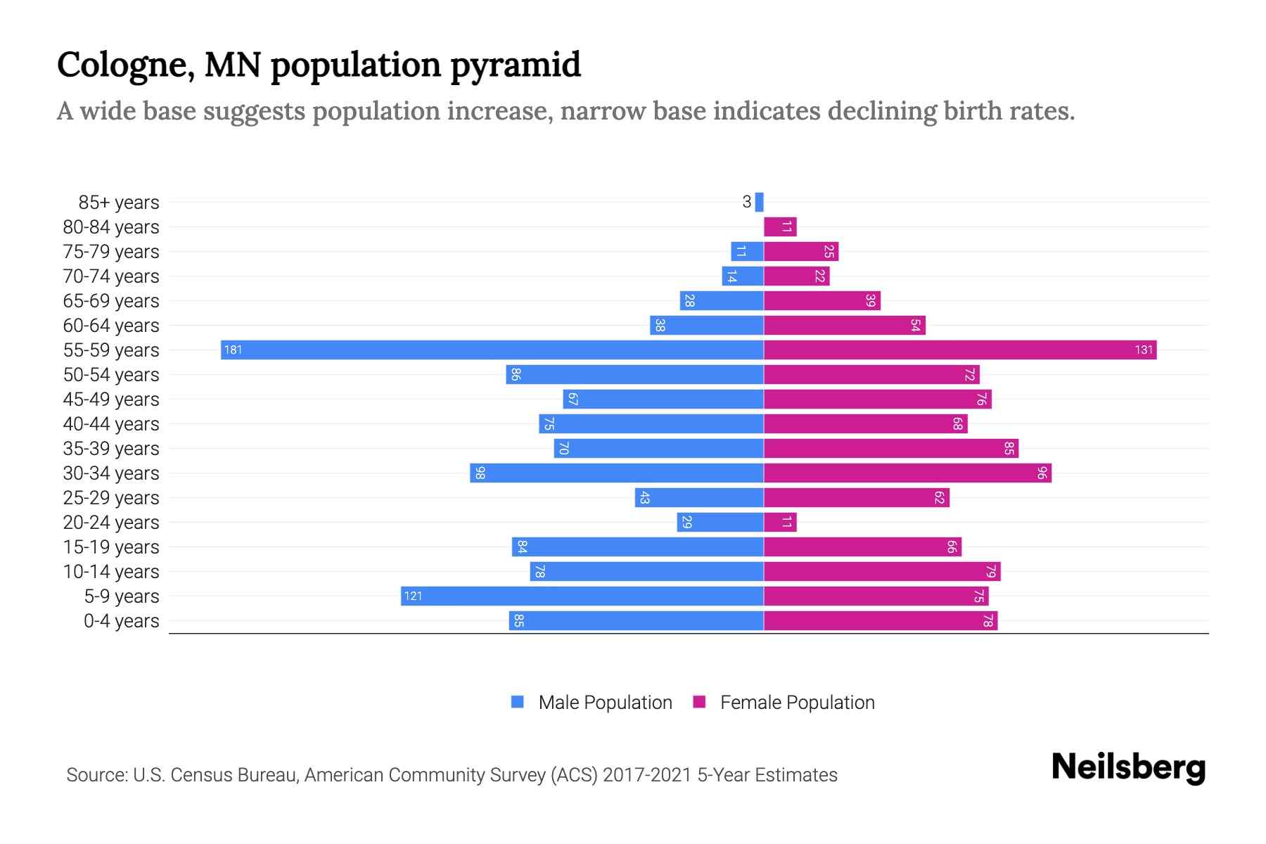 Cologne, MN Population by Age 2023 Cologne, MN Age Demographics
