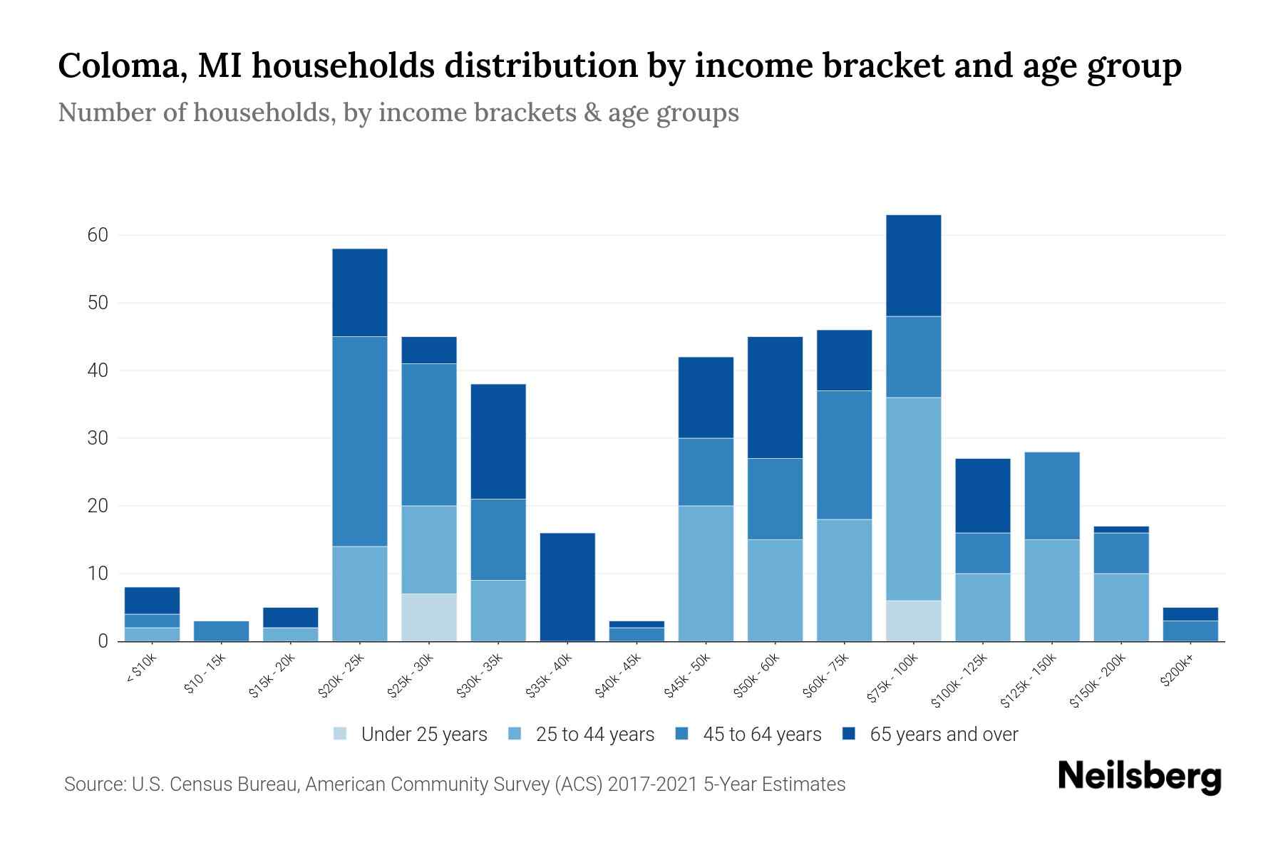 Coloma, MI Median Household By Age 2023 Neilsberg