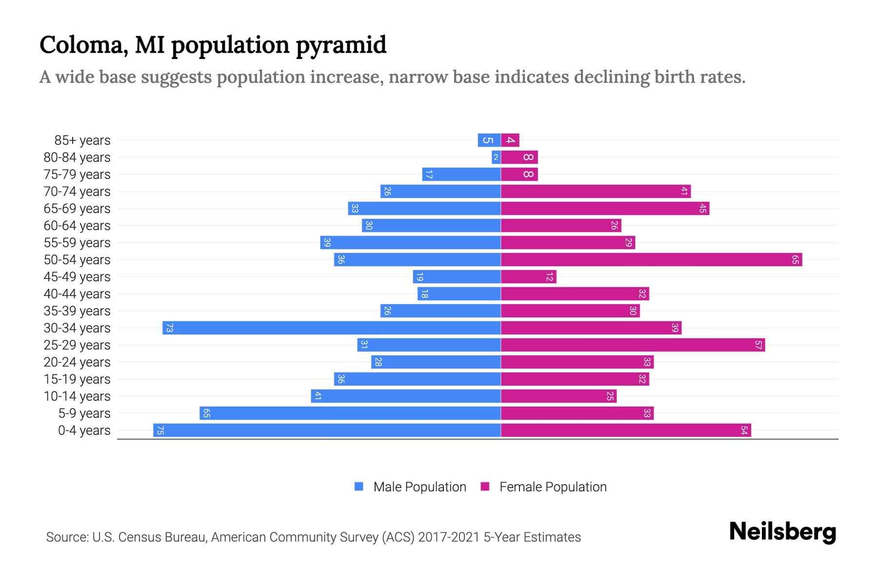 Coloma, MI Population by Age 2023 Coloma, MI Age Demographics Neilsberg