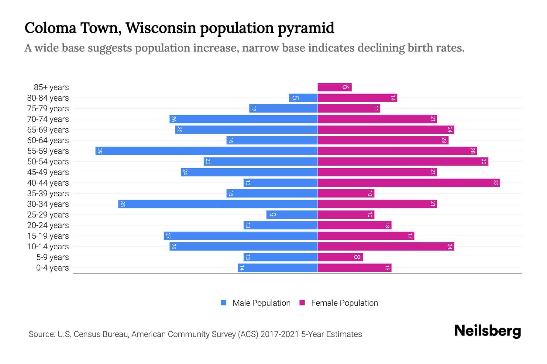 Coloma Town, Wisconsin Population by Age 2023 Coloma Town, Wisconsin Age Demographics Neilsberg