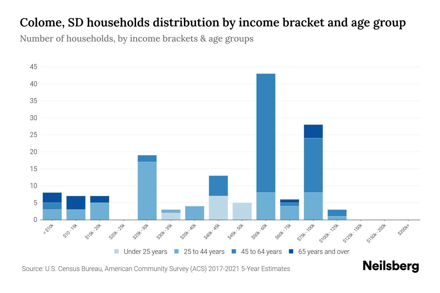 Colome, SD Median Household By Age 2023 Neilsberg