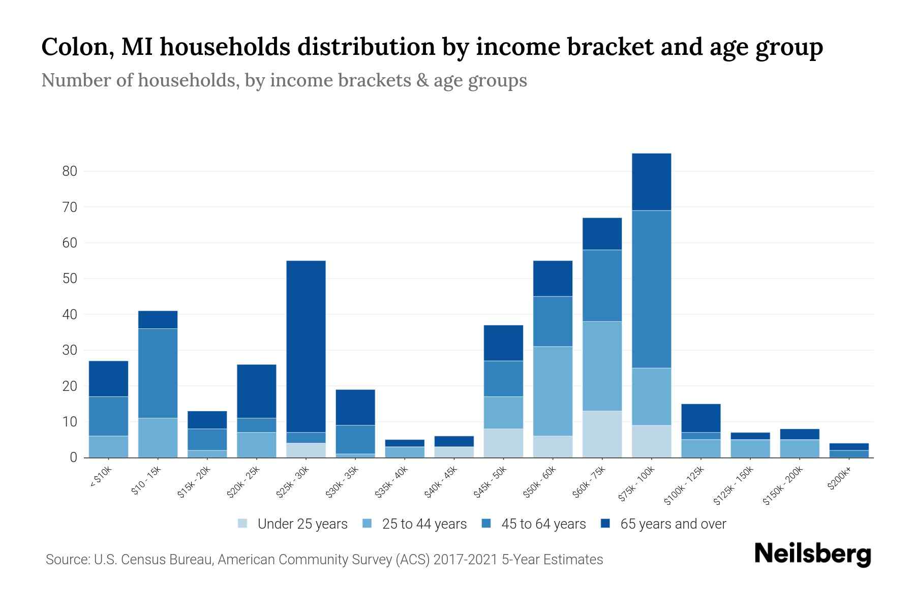 Colon, MI Median Household By Age 2024 Update Neilsberg