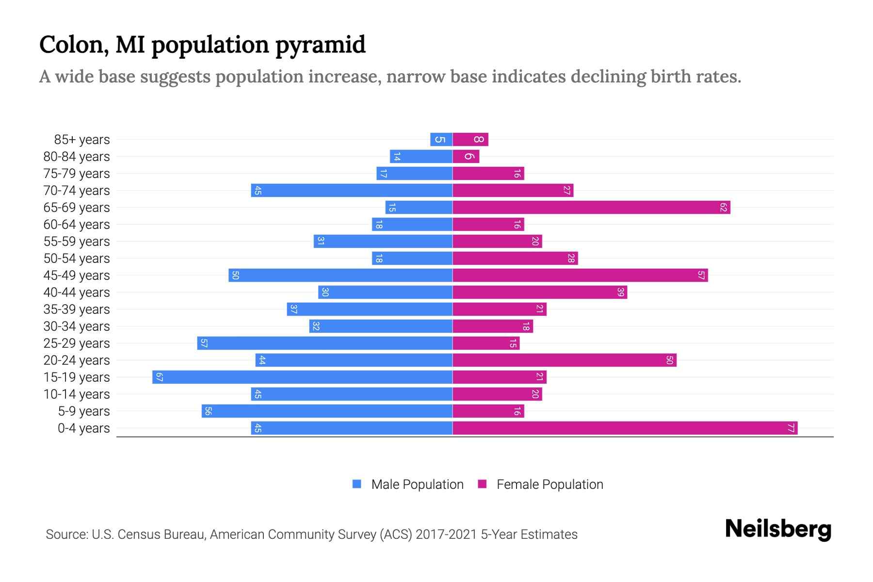 Colon, MI Population by Age 2023 Colon, MI Age Demographics Neilsberg