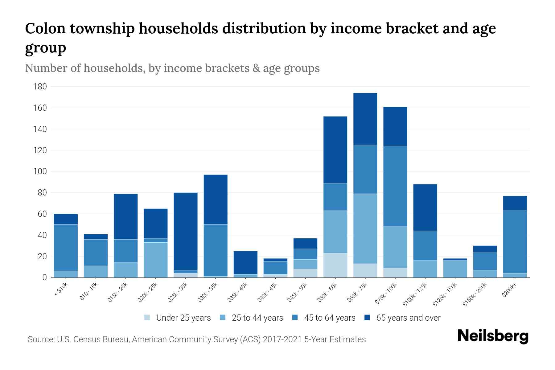 Colon Township, Michigan Median Household By Age 2024 Update
