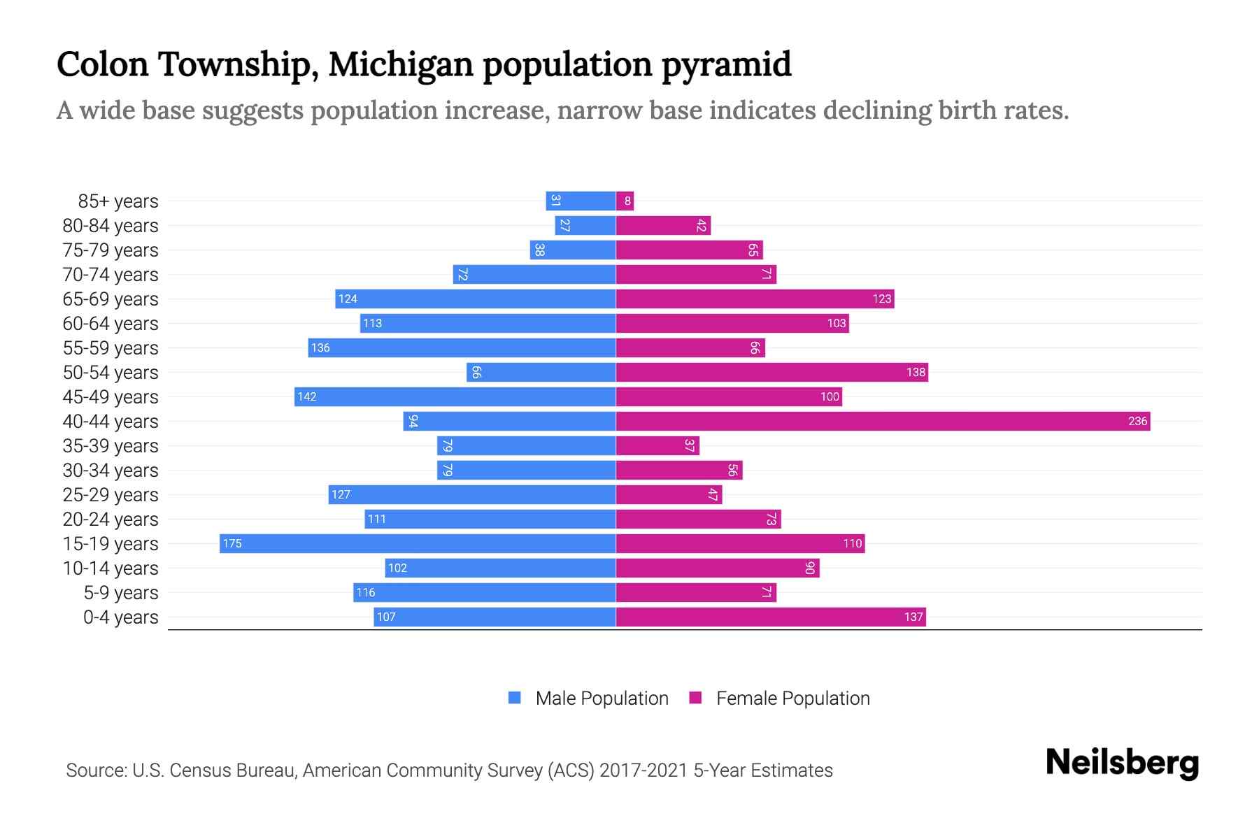 Colon Township, Michigan Population by Age 2023 Colon Township