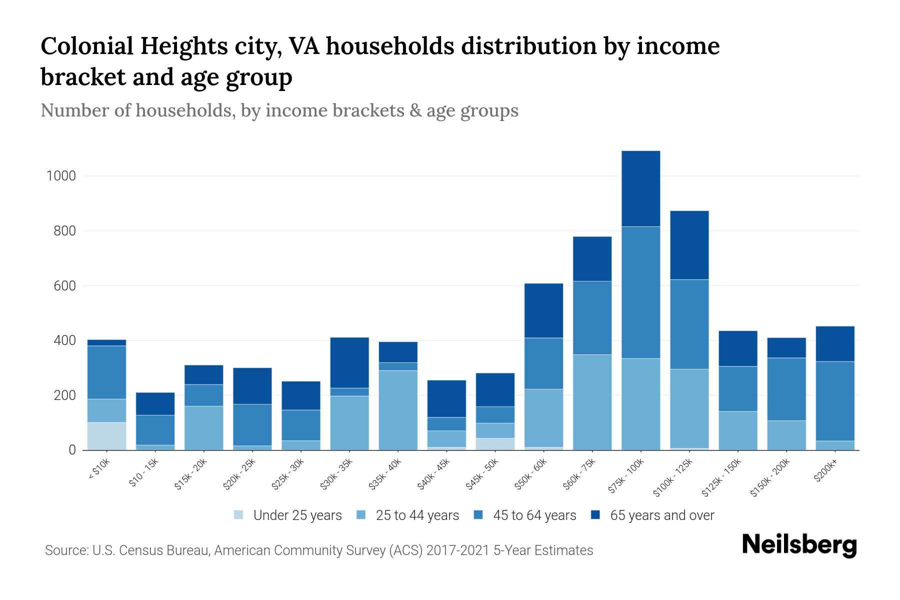 Colonial Heights city, VA Median Household By Age 2024 Update