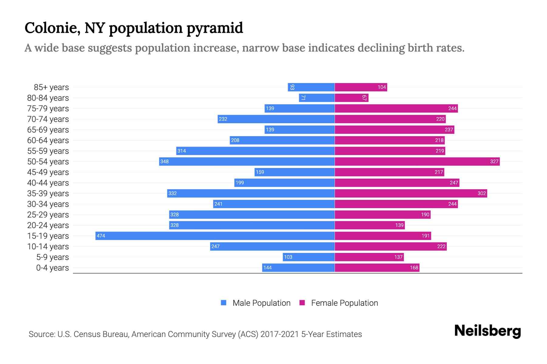 Colonie, NY Population by Age 2023 Colonie, NY Age Demographics