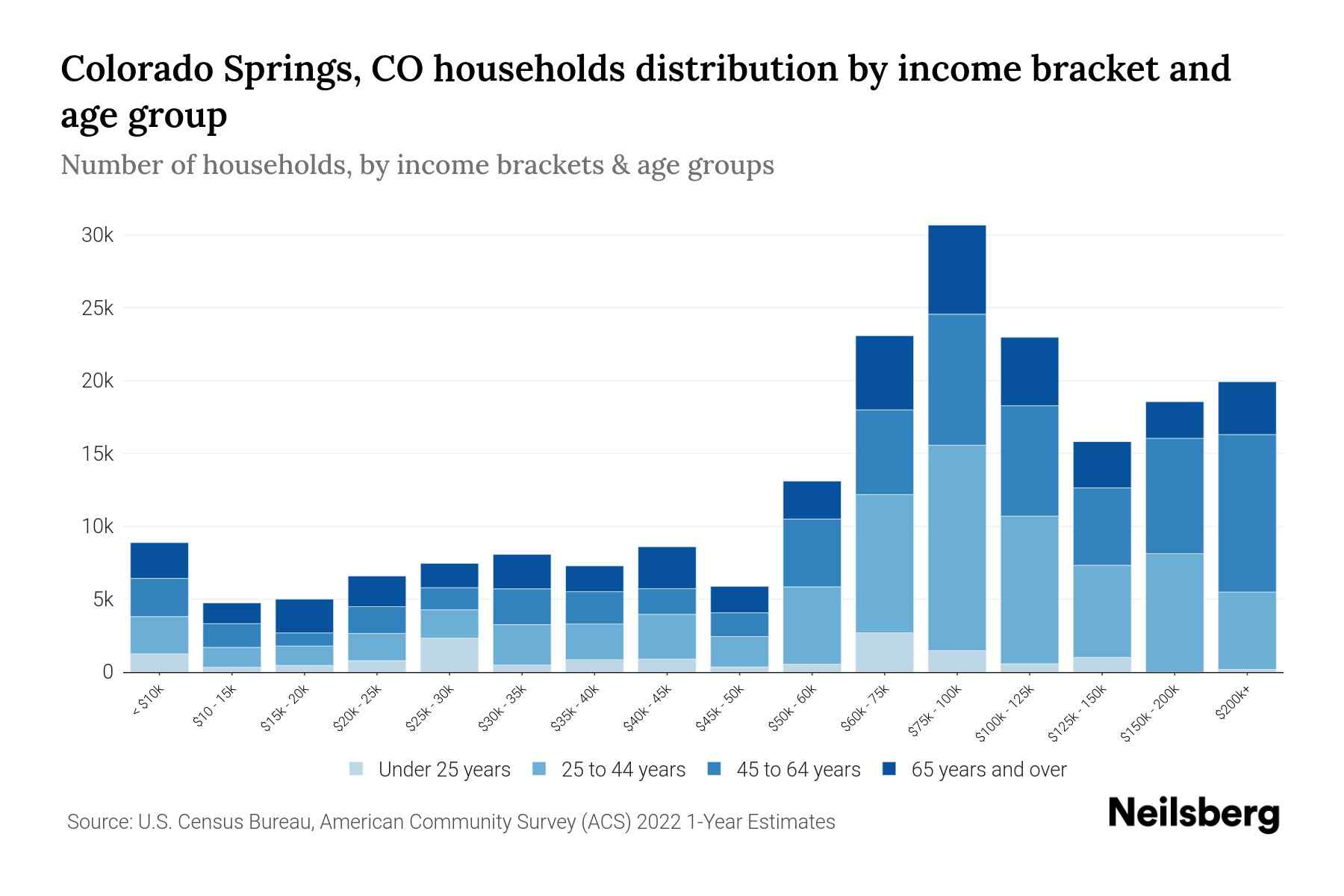 Colorado Springs CO Median Household Income By Age 2024 Update Colorado Springs CO Median Household Income By Age 2024 Update