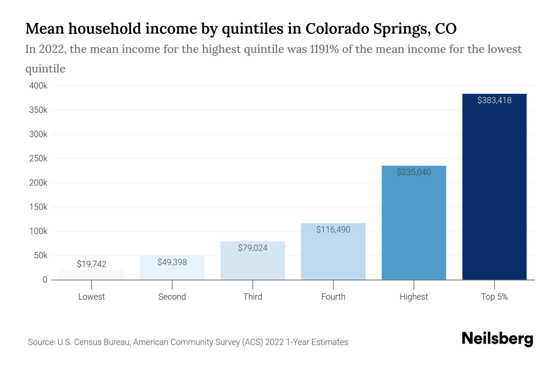 Colorado Springs CO Median Household Income 2025 Update Neilsberg