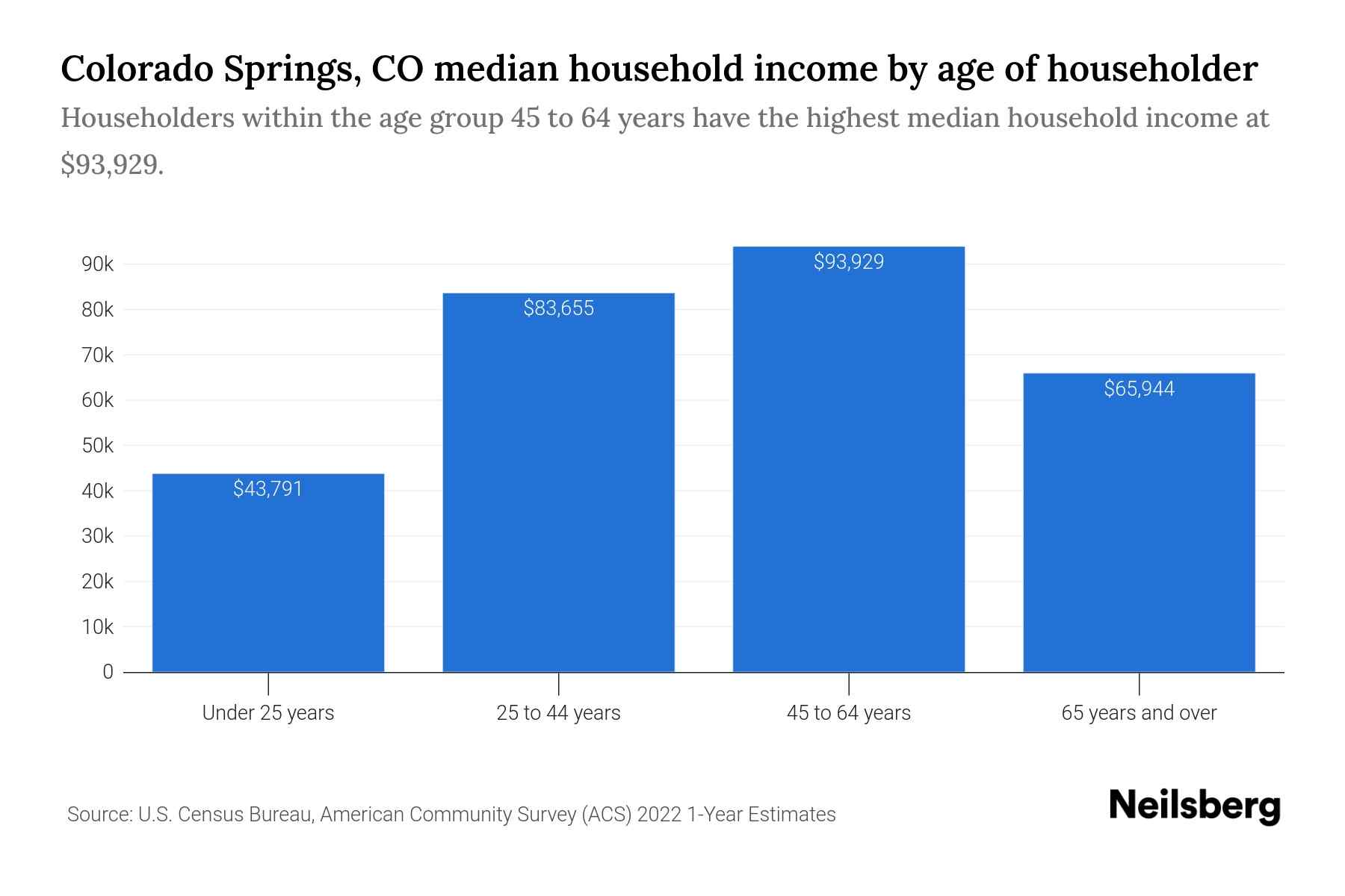 Colorado Springs CO Median Household Income By Age 2024 Update