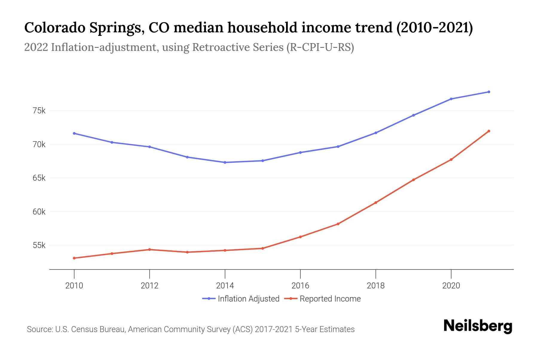Colorado Springs CO Median Household Income 2025 Update Neilsberg