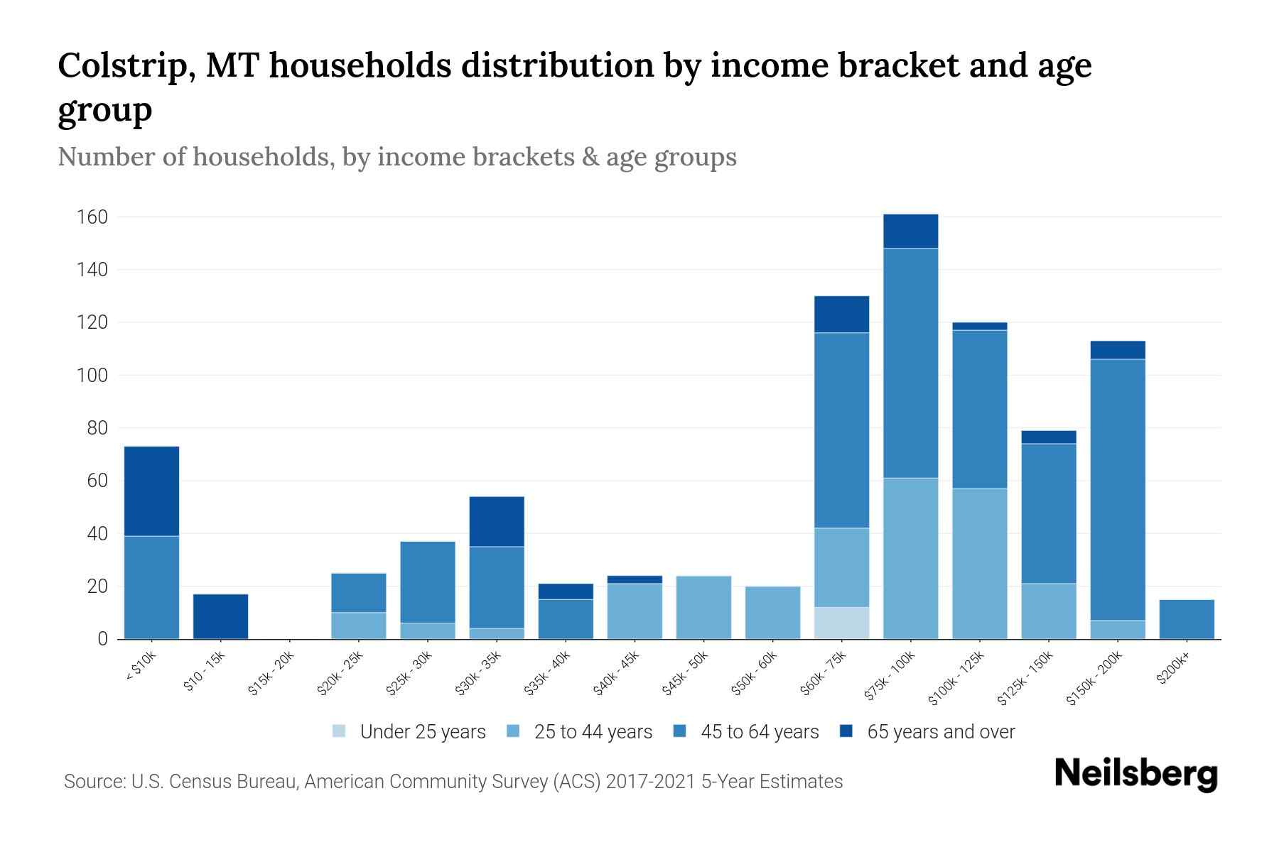Colstrip, MT Median Household By Age 2024 Update Neilsberg