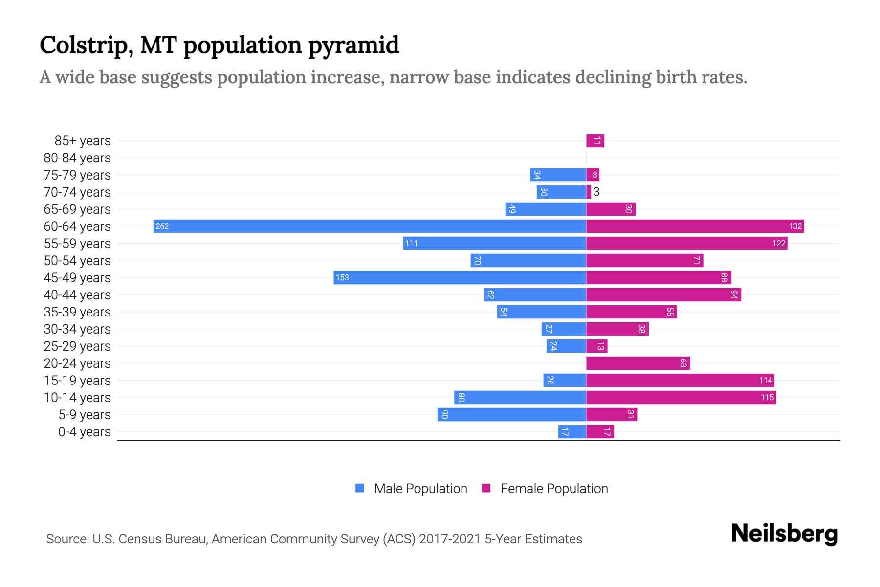 Colstrip, MT Population by Age 2023 Colstrip, MT Age Demographics