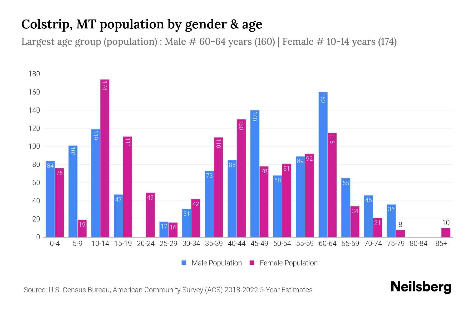 Colstrip, MT Population by Gender 2024 Update Neilsberg