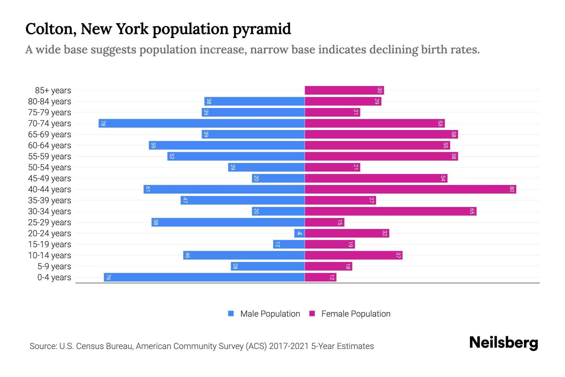 Colton, New York Population by Age 2023 Colton, New York Age