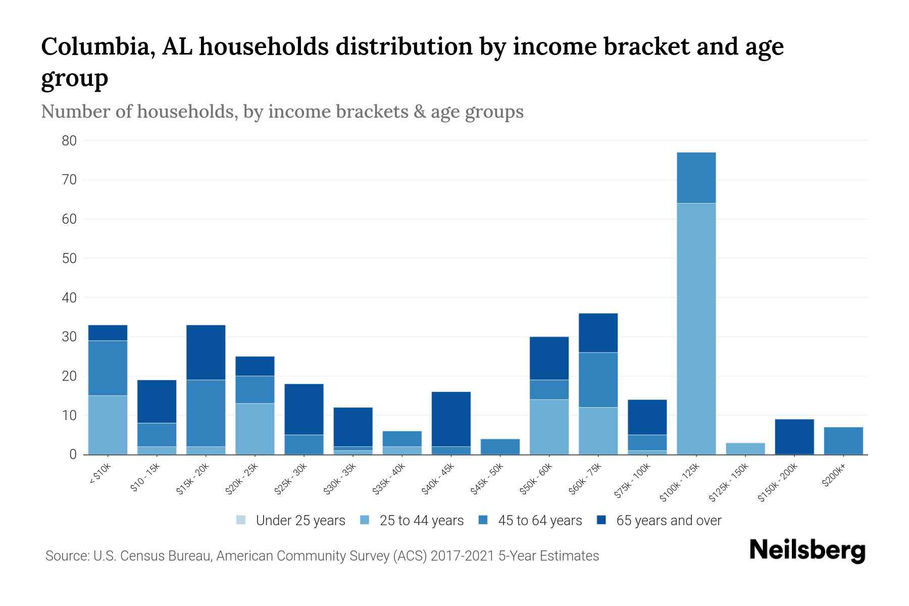 Columbia, AL Median Household By Age 2024 Update Neilsberg