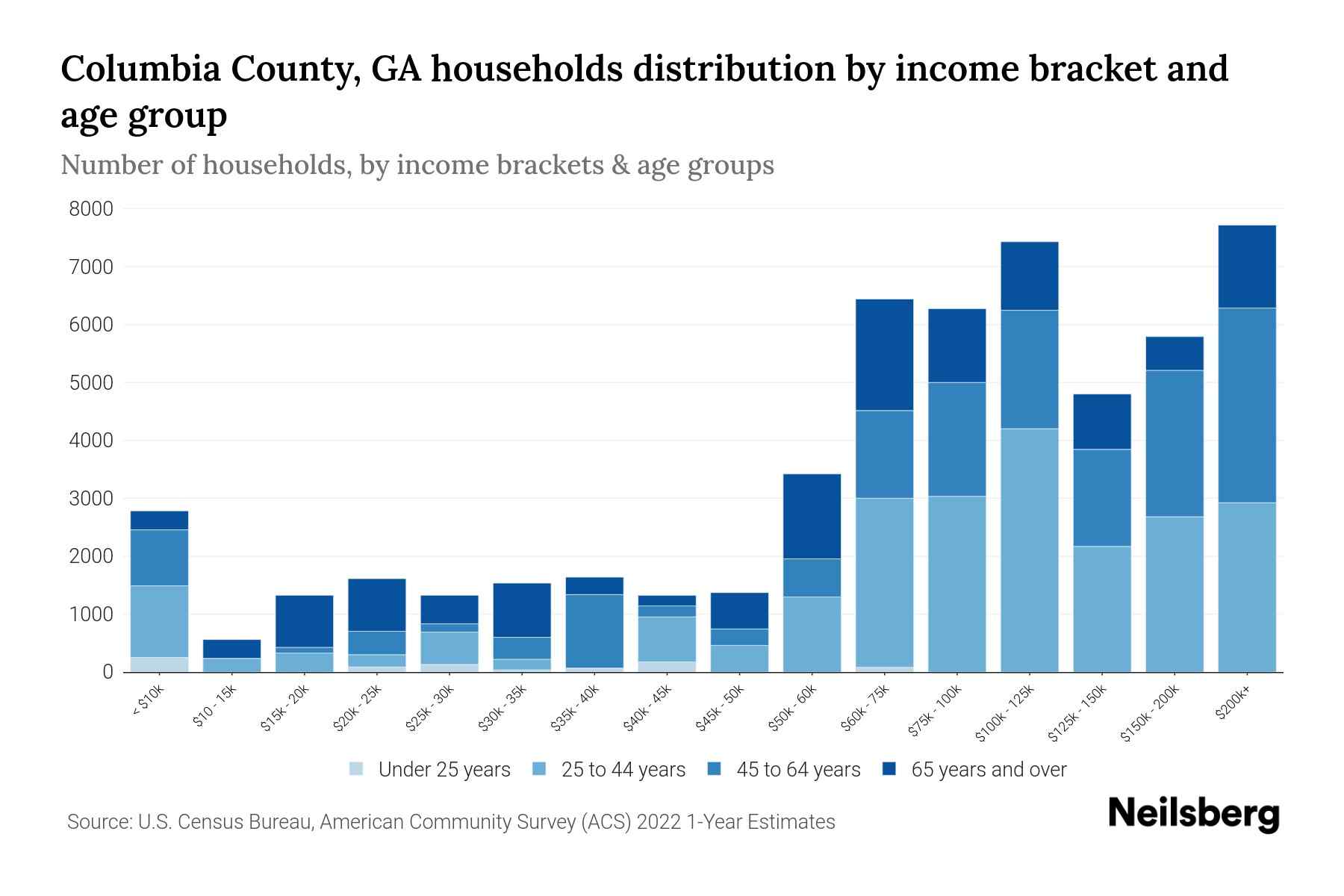 Columbia County, GA Median Household By Age 2024 Update