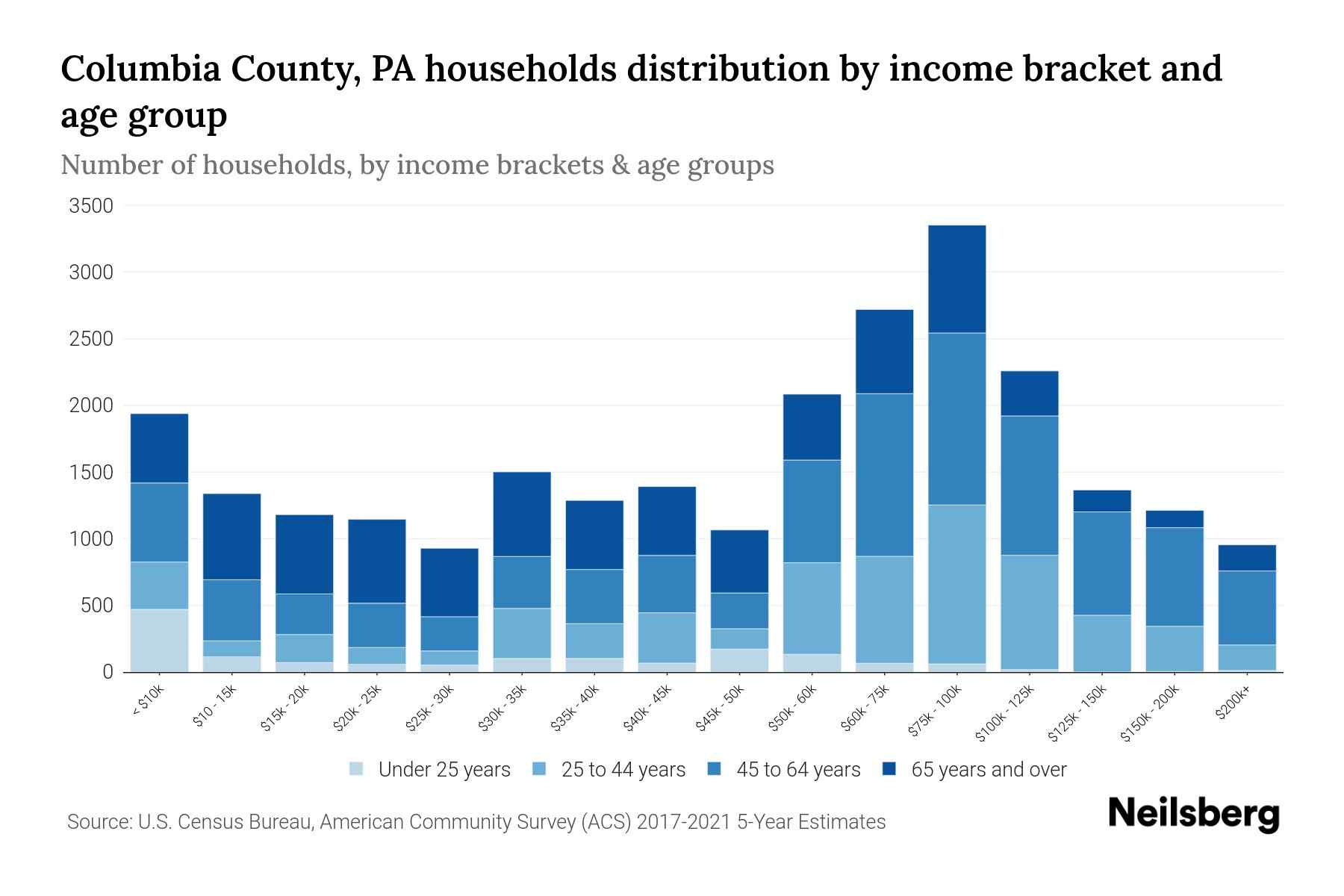 Columbia County, PA Median Household By Age 2024 Update