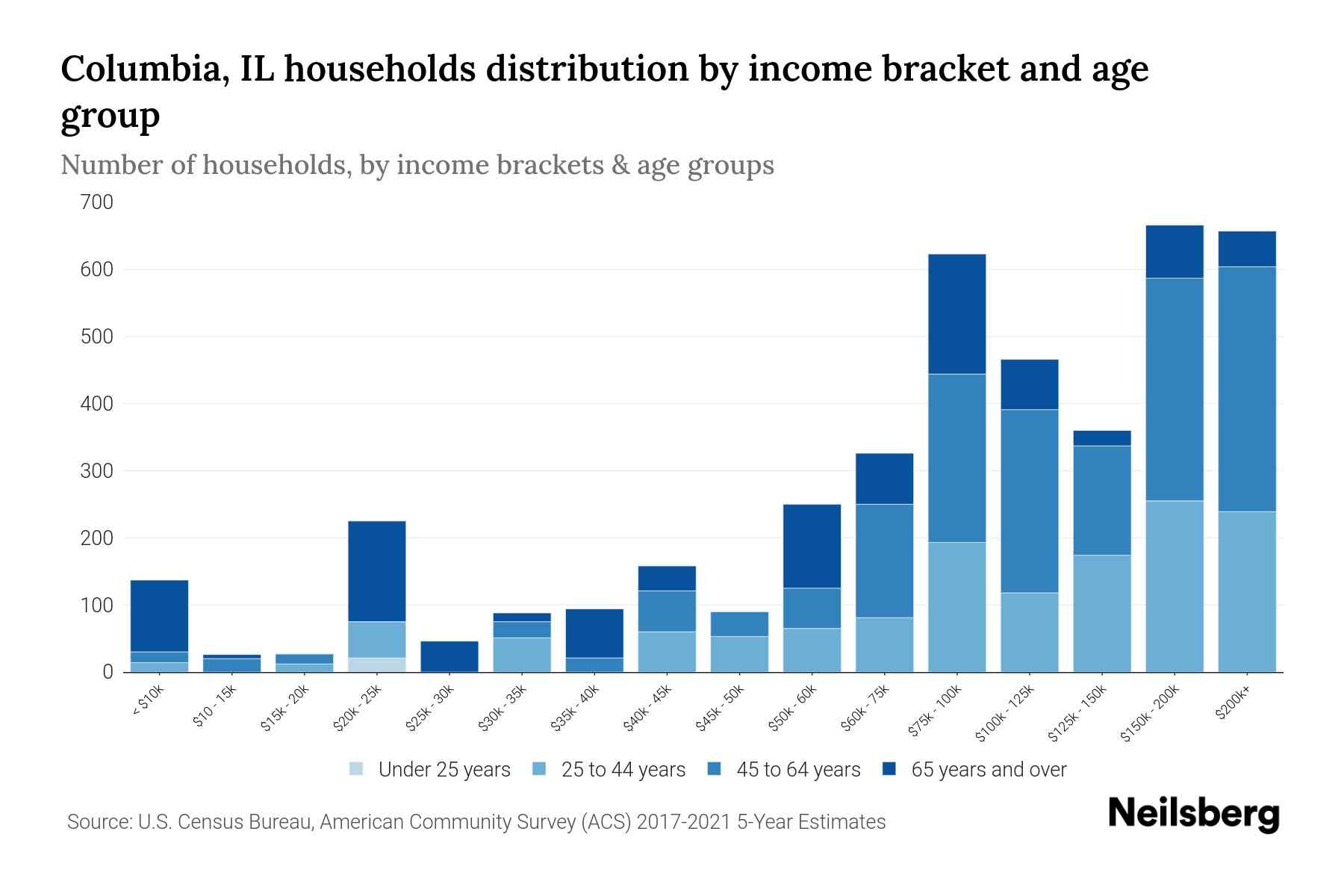 Columbia, IL Median Household By Age 2024 Update Neilsberg