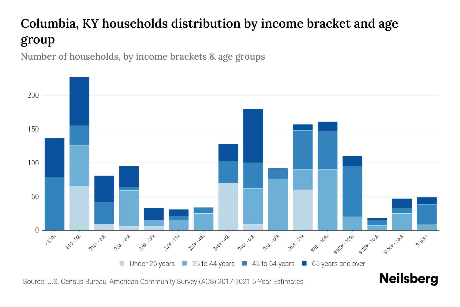 Columbia, KY Median Household By Age 2024 Update Neilsberg