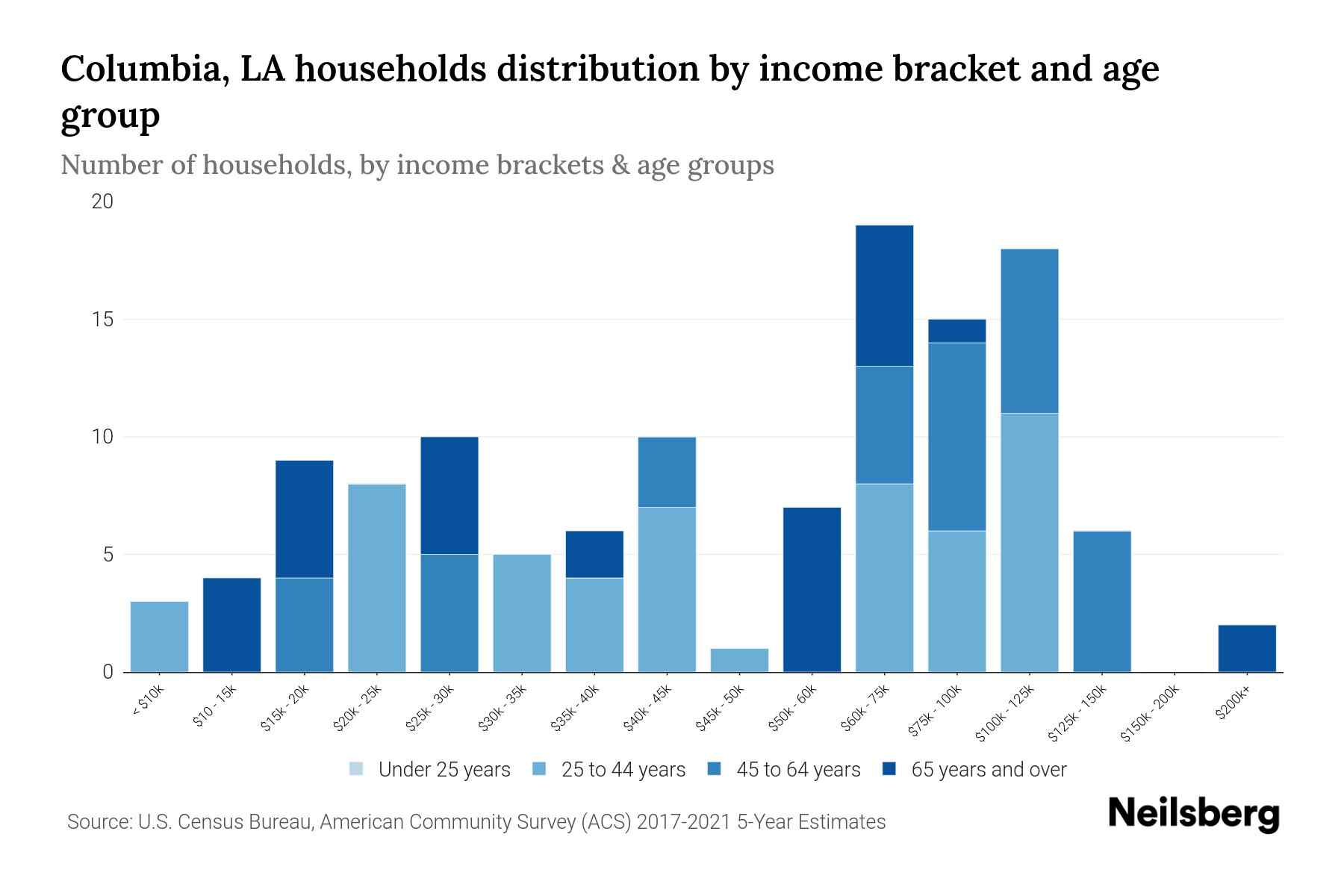 Columbia, LA Median Household By Age 2024 Update Neilsberg