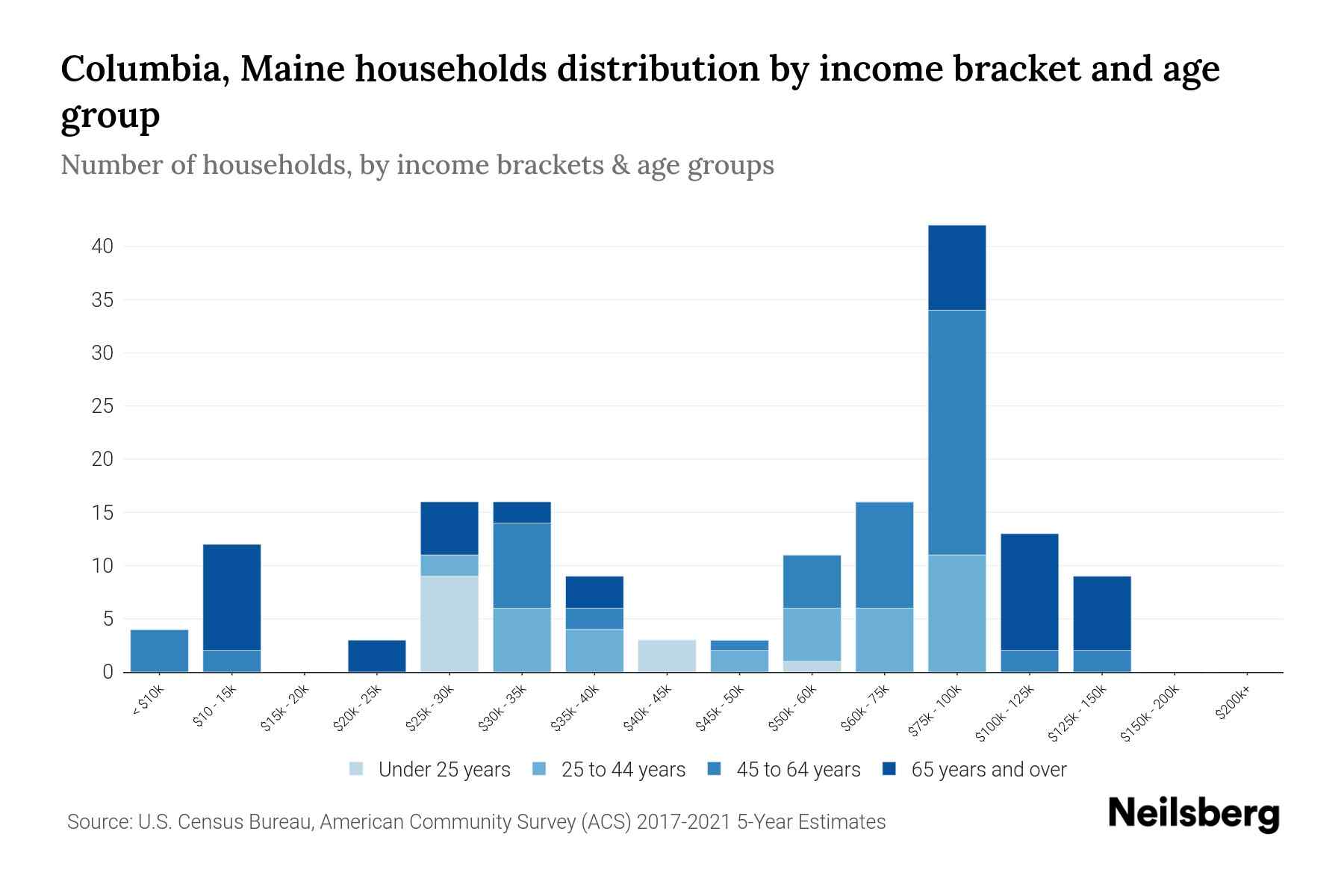 Columbia, Maine Median Household By Age 2024 Update Neilsberg