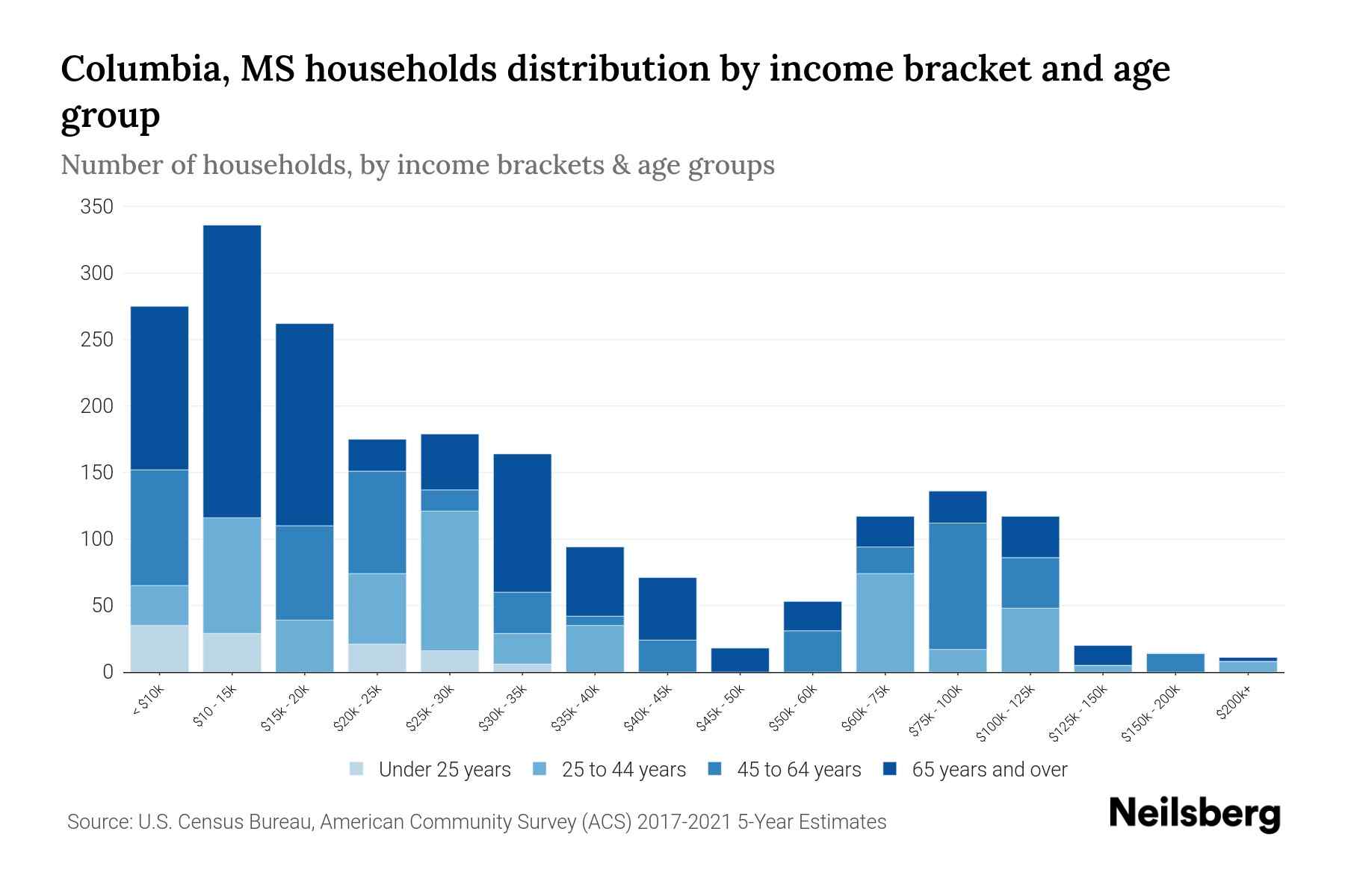 Columbia, MS Median Household By Age 2024 Update Neilsberg