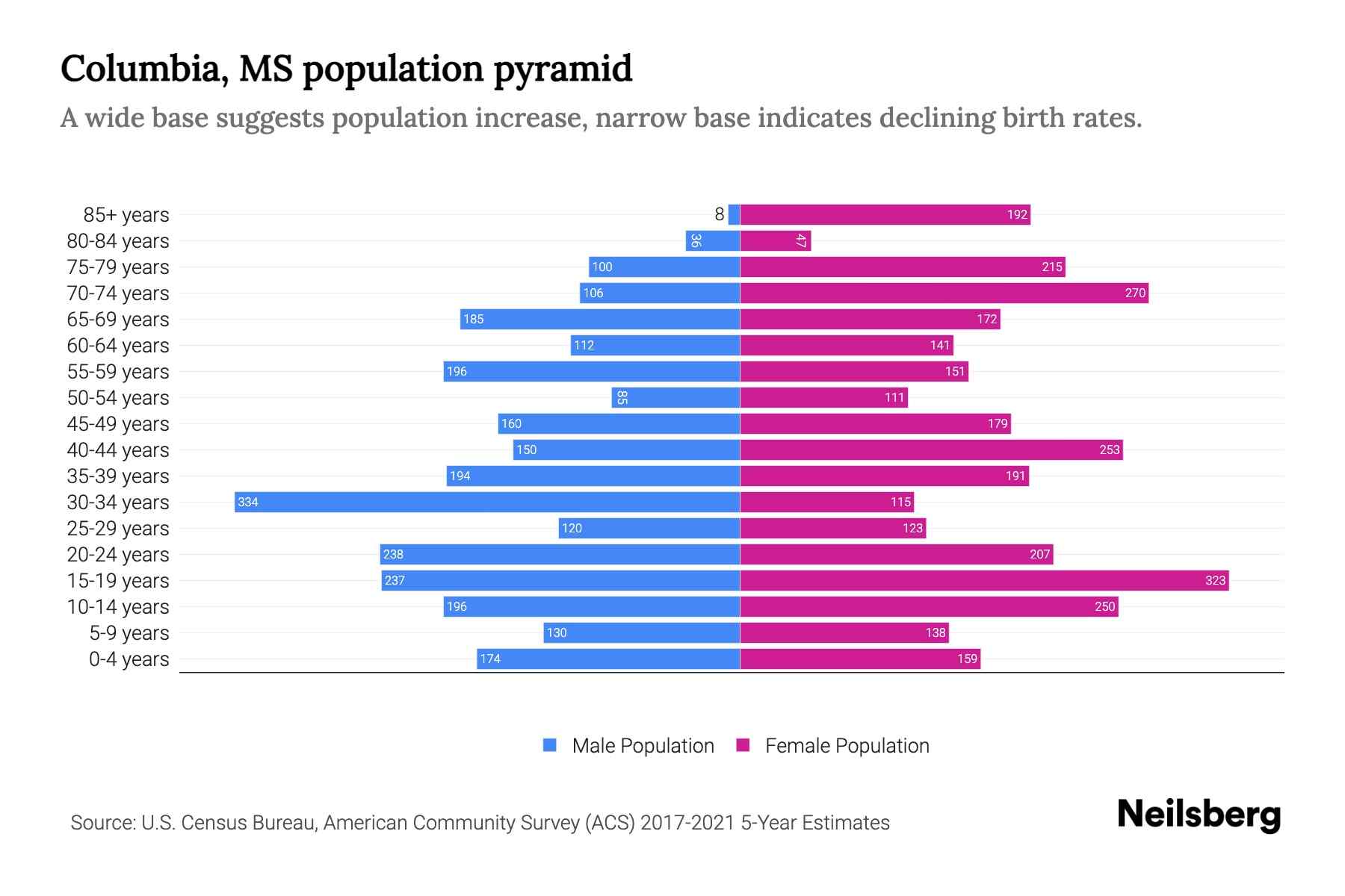 Columbia, MS Population by Age 2023 Columbia, MS Age Demographics Neilsberg