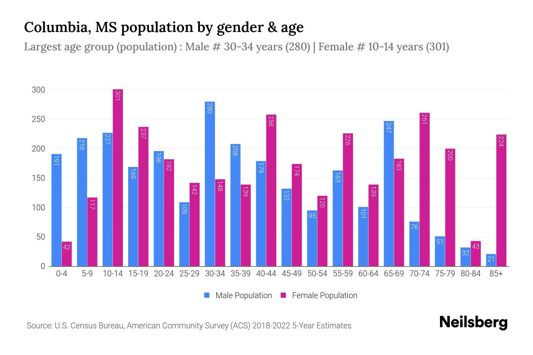 Columbia, MS Population by Gender 2024 Update Neilsberg