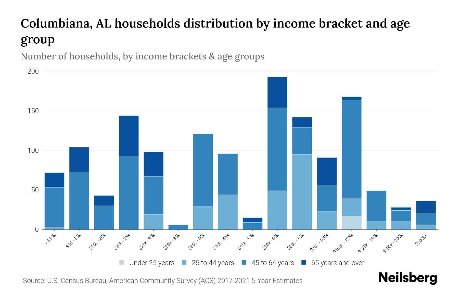 Columbiana, AL Median Household By Age 2024 Update Neilsberg