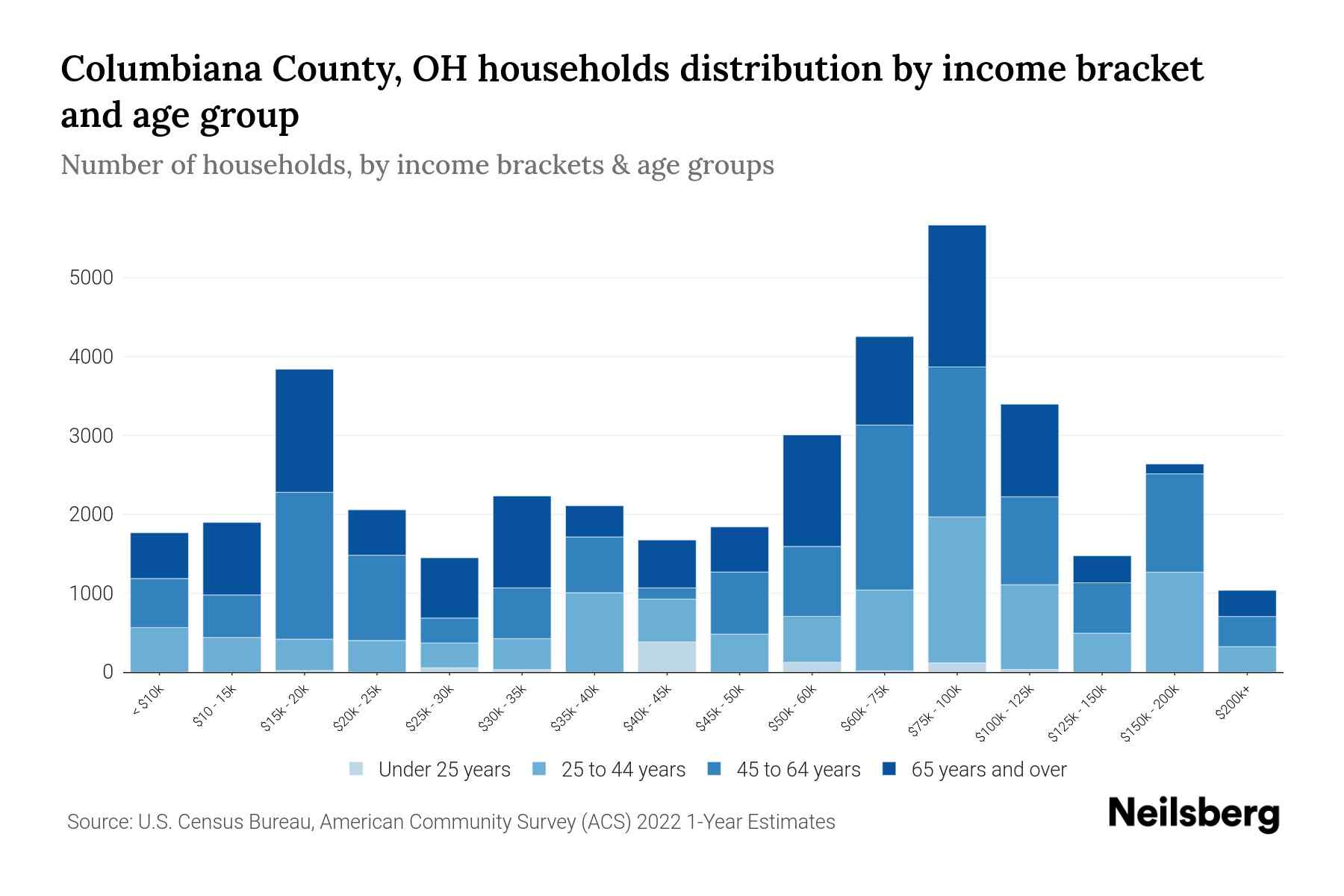 Columbiana County, OH Median Household By Age 2024 Update