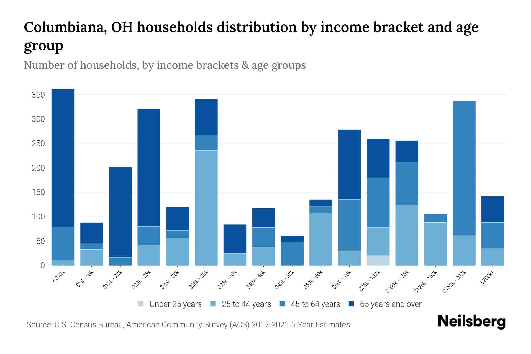 Columbiana, OH Median Household By Age 2023 Neilsberg