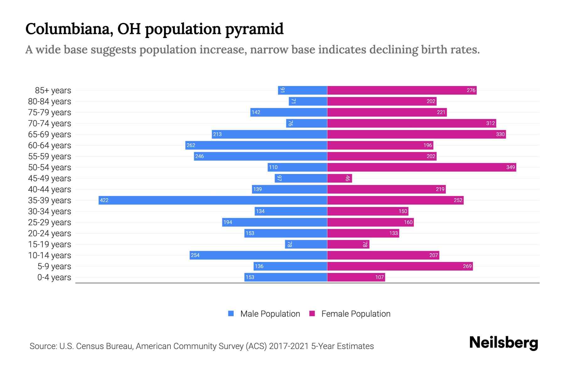 Columbiana, OH Population by Age 2023 Columbiana, OH Age Demographics
