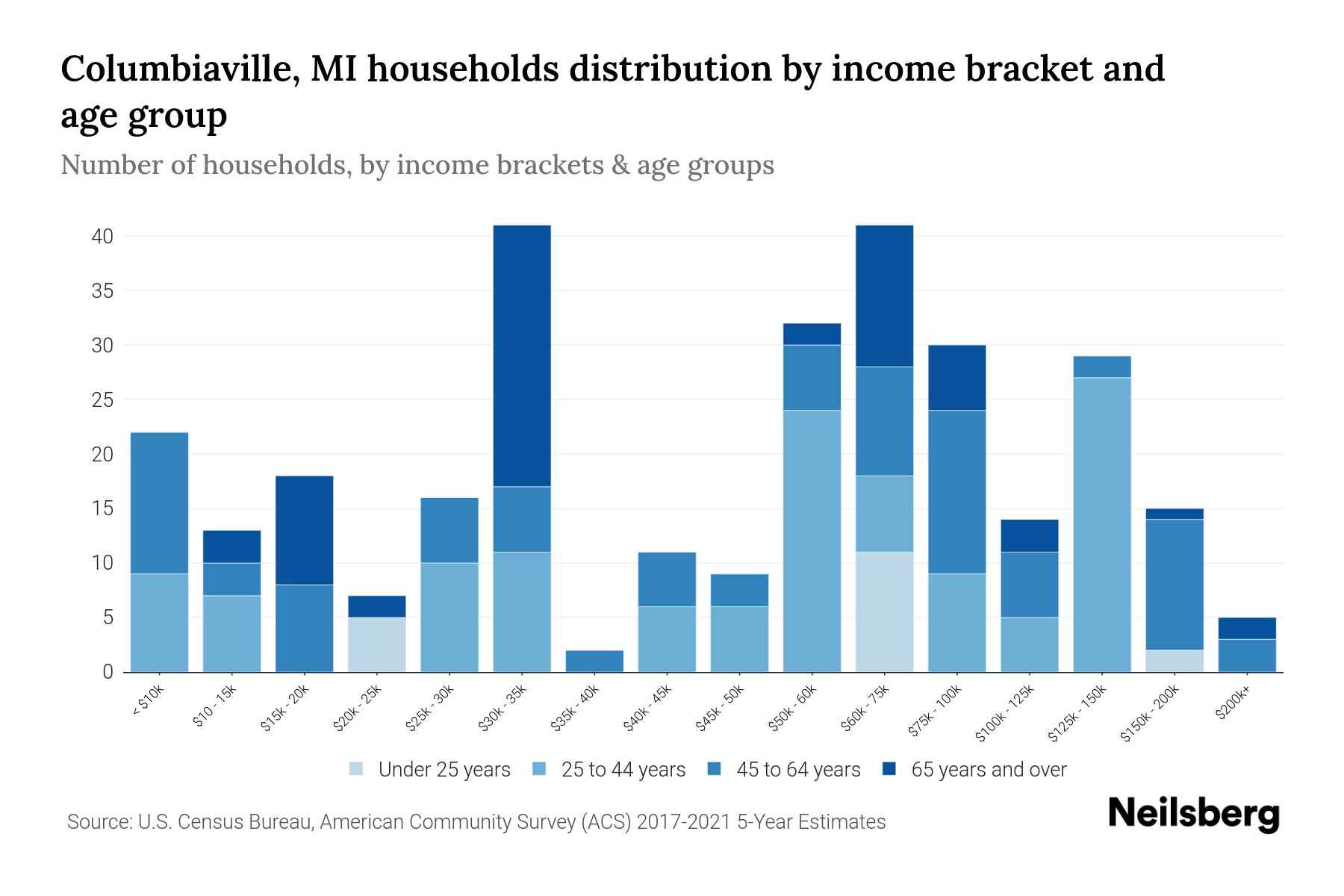 Columbiaville, MI Median Household By Age 2023 Neilsberg