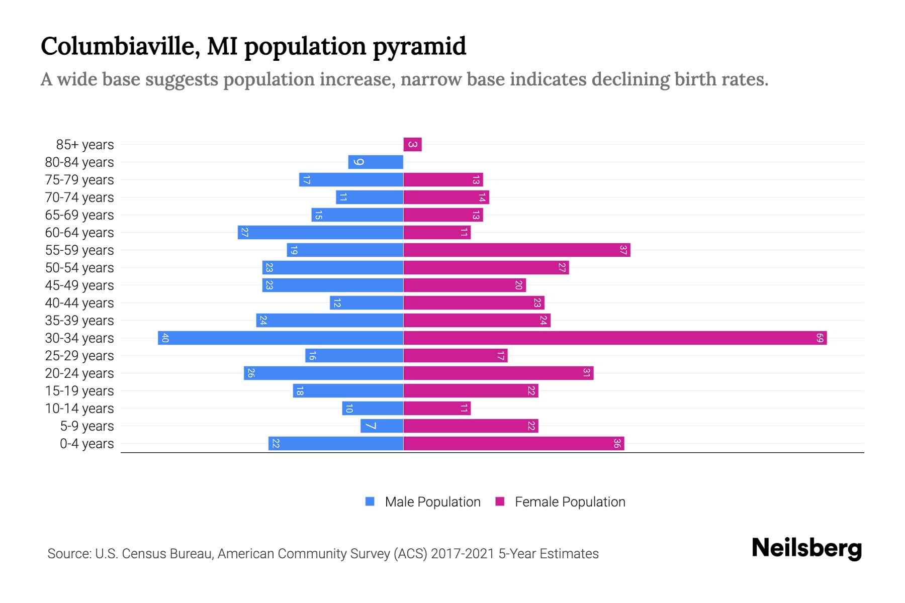 Columbiaville, MI Population by Age 2023 Columbiaville, MI Age