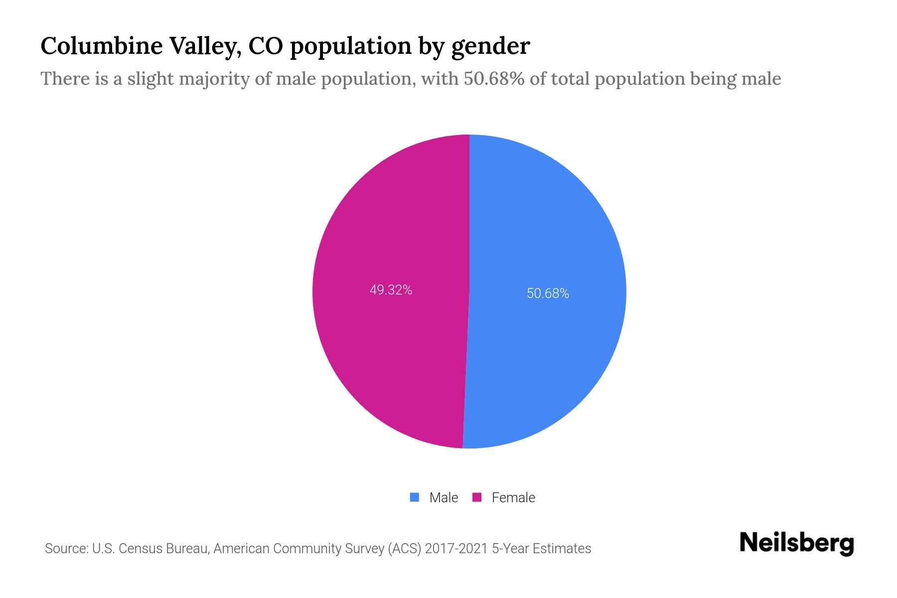 Columbine Valley, CO Population by Gender 2023 Columbine Valley, CO