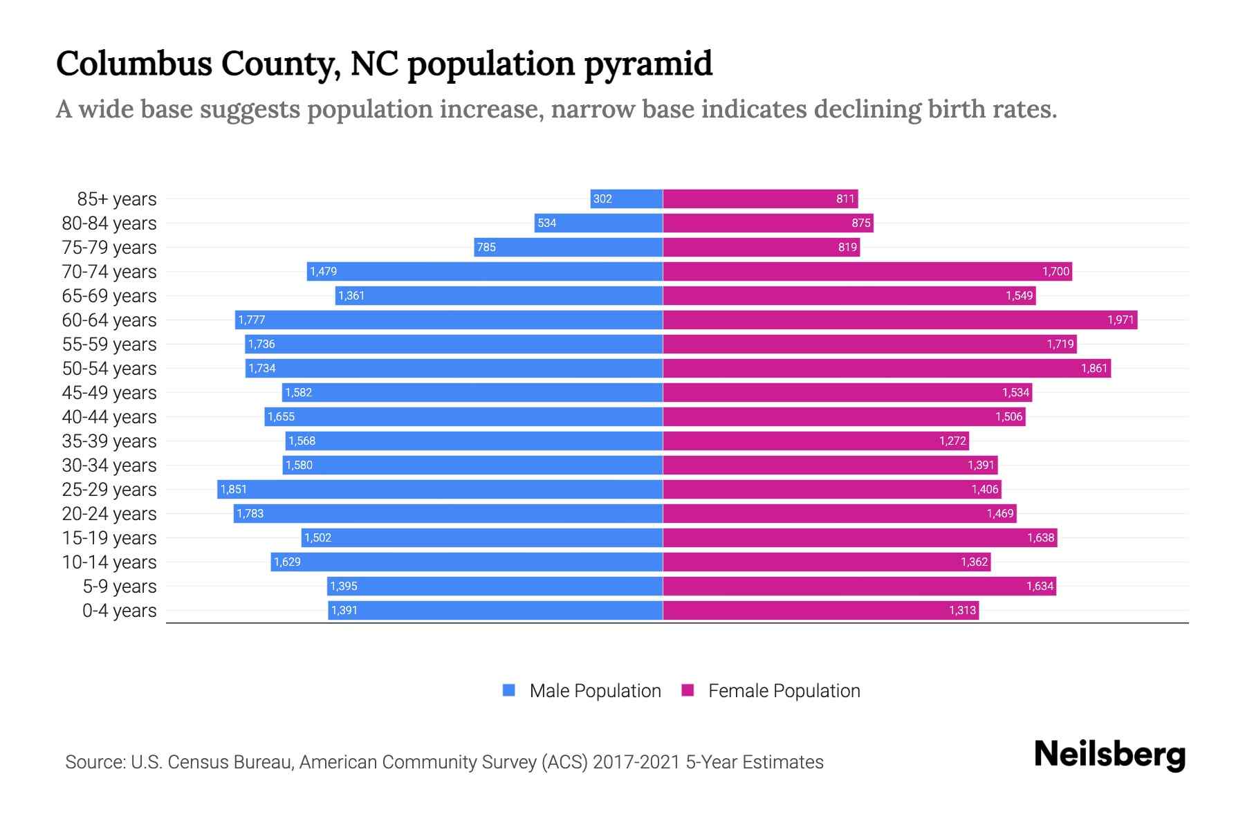 Columbus County, NC Population by Age 2023 Columbus County, NC Age