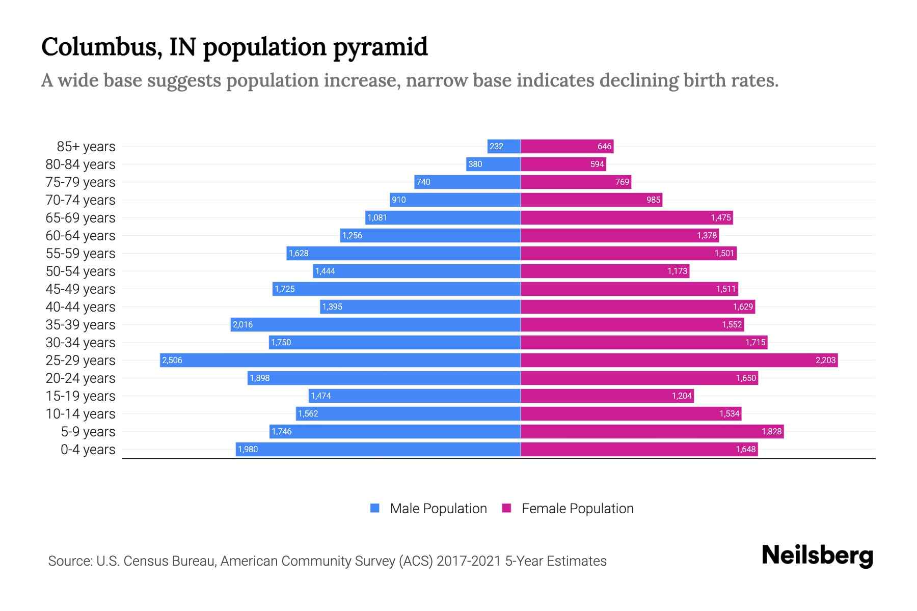 Columbus, IN Population by Age 2023 Columbus, IN Age Demographics