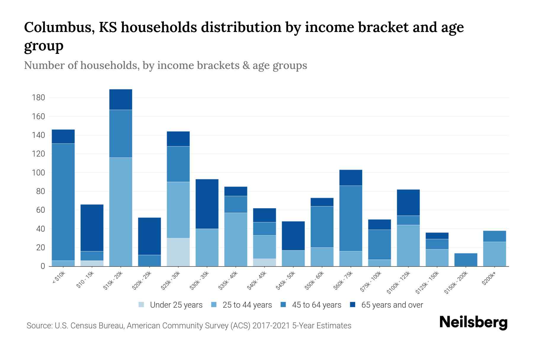 Columbus, KS Median Household By Age 2023 Neilsberg