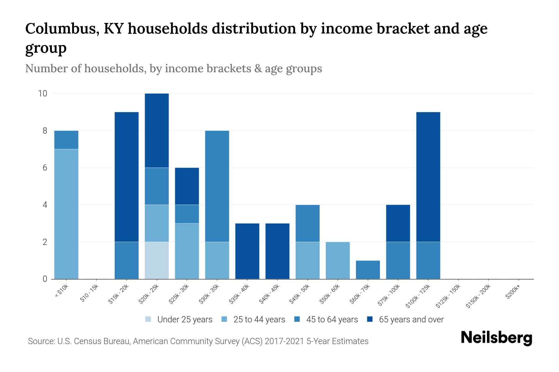 Columbus, KY Median Household By Age 2024 Update Neilsberg