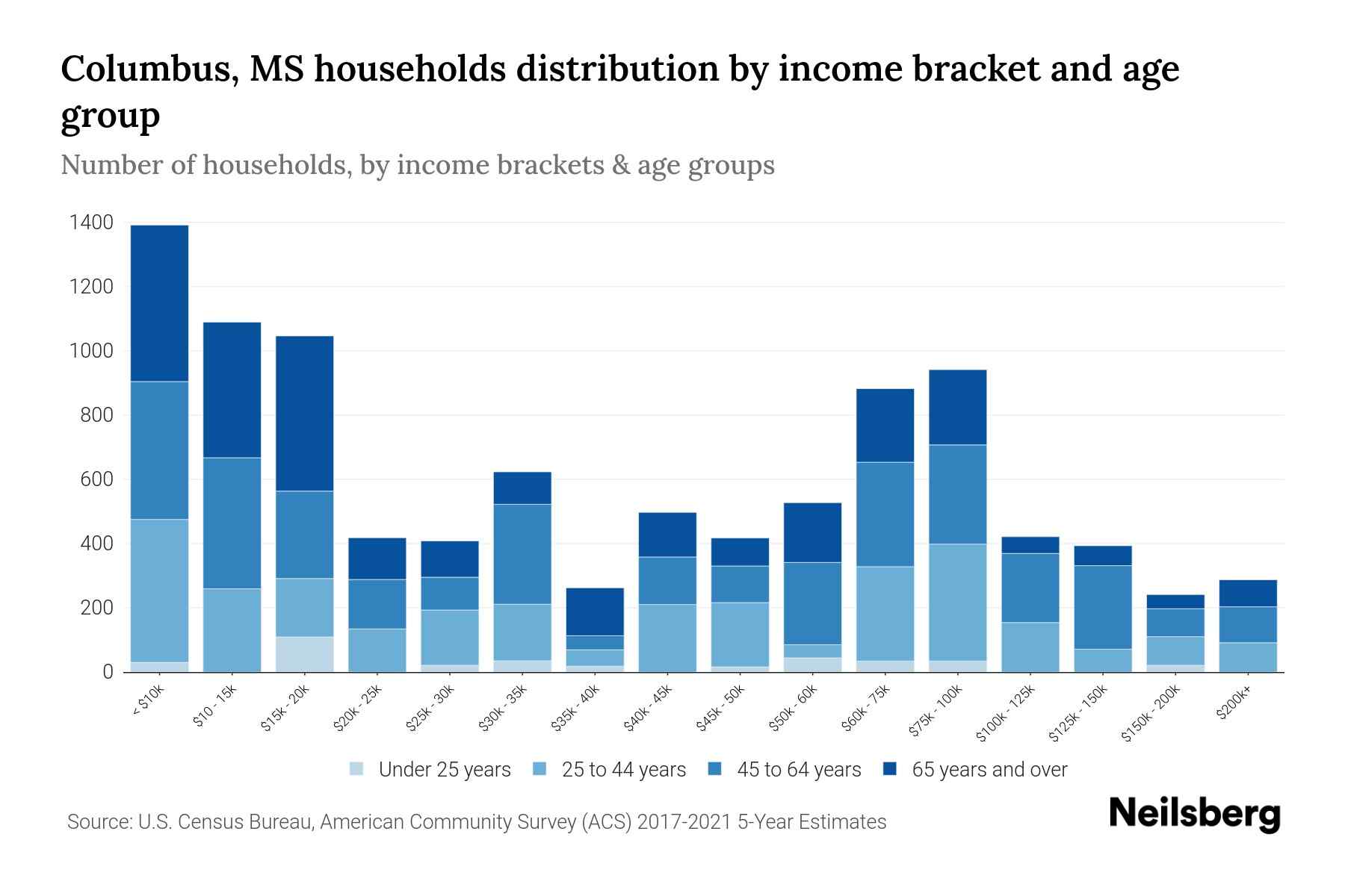 Columbus, MS Median Household By Age 2024 Update Neilsberg