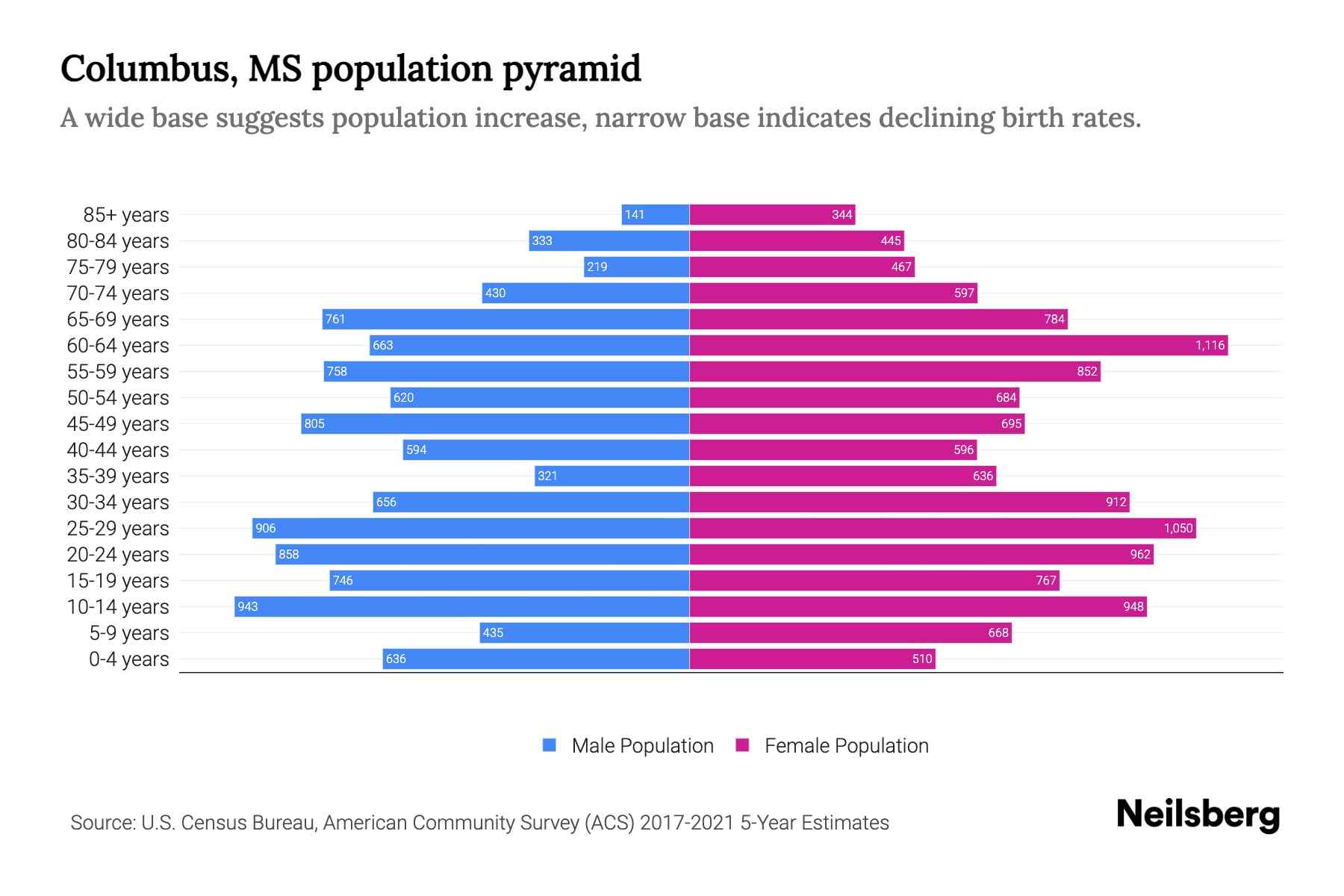 Columbus, MS Population by Age 2023 Columbus, MS Age Demographics
