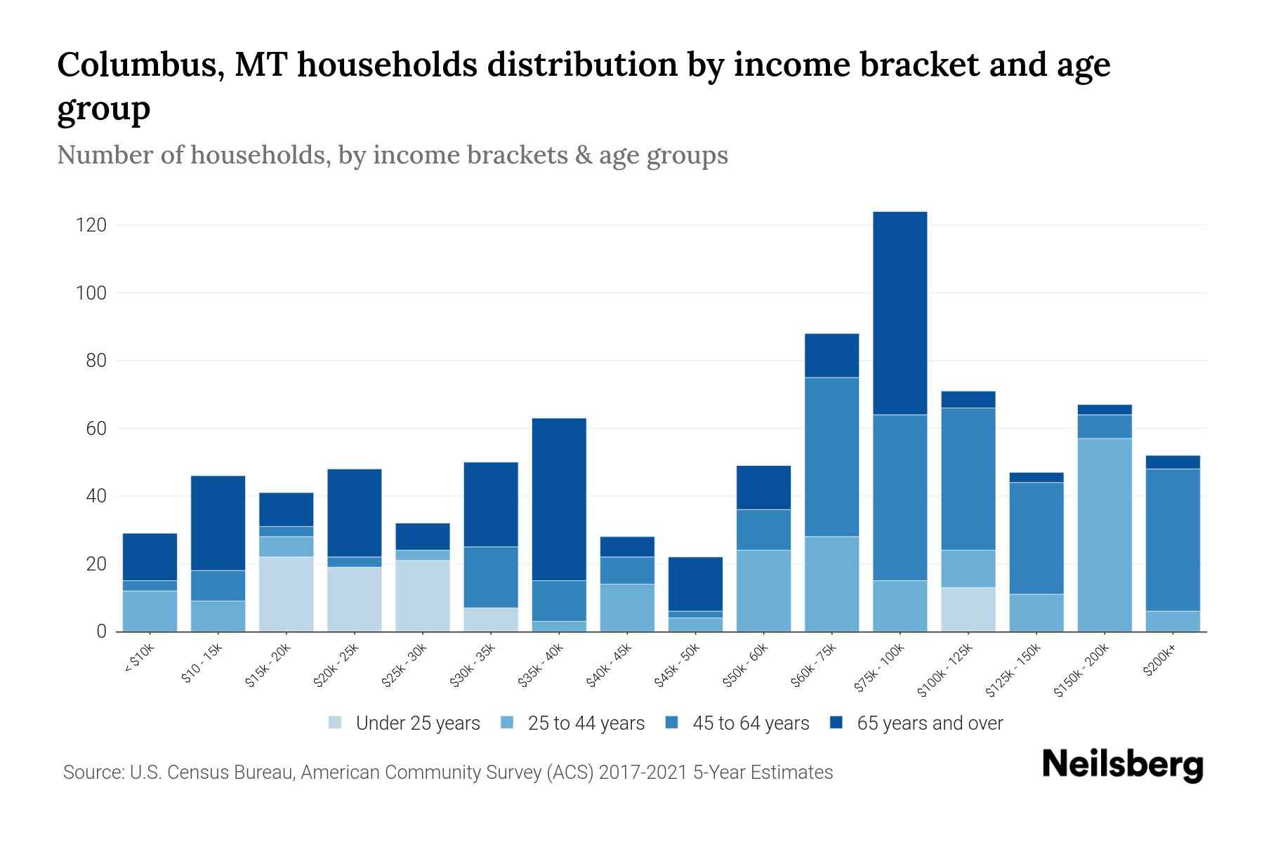 Columbus, MT Median Household By Age 2024 Update Neilsberg
