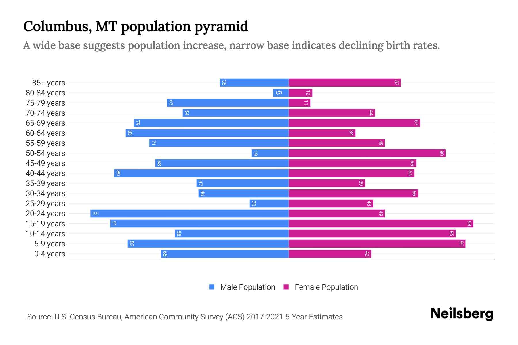 Columbus, MT Population by Age 2023 Columbus, MT Age Demographics